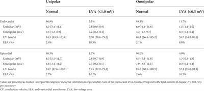 Detection of endo-epicardial atrial low-voltage areas using unipolar and omnipolar voltage mapping